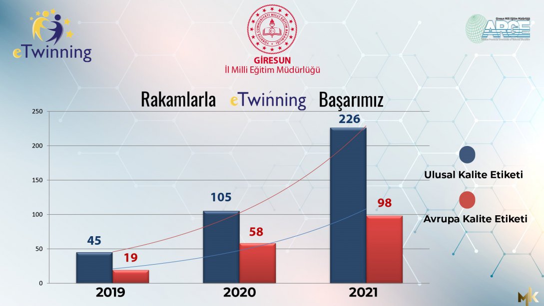 Giresun’da eTwinning Kalite Etiketi Yağmuru