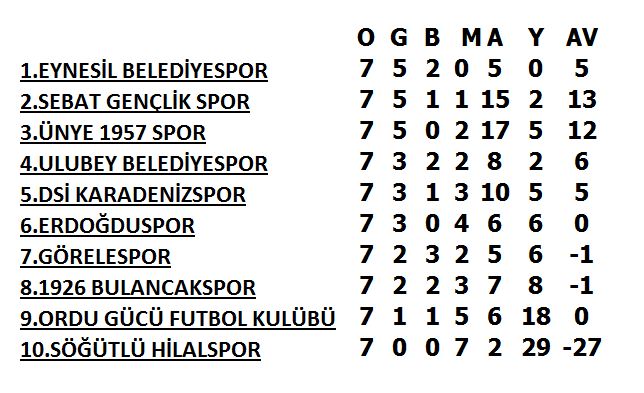 Bölgesel Amatör Lig’de Son Durum