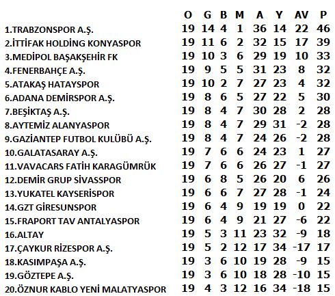 Süper Lig’de Sezonun İlk Yarısı Sona Erdi