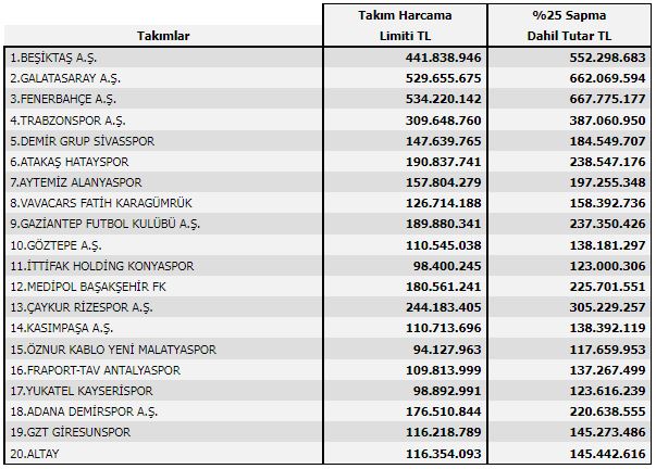 Süper Lig Takımlarının İkinci Transfer Dönemindeki Harcama Limitleri Belli Oldu