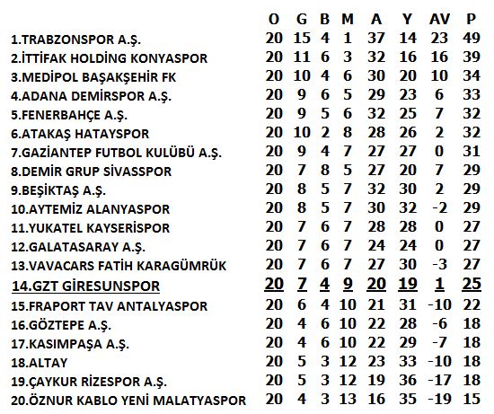 Süper Lig’de Puan Durumu