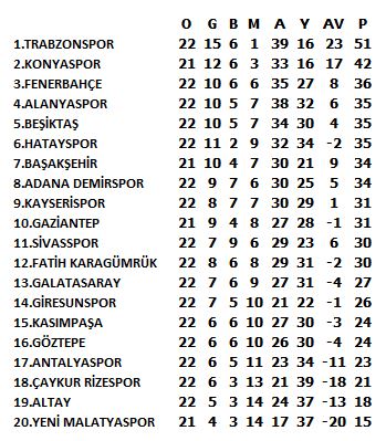 Süper Lig’de Puan Durumu