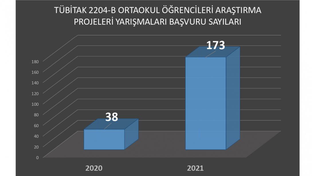2021 Yılında TÜBİTAK 2204 Ortaokul Araştırma Projelerine Giresun’dan 173 başvuru yapıldı