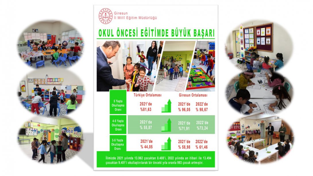 Giresun’da Okul Öncesi Çağ Okullaşma Oranı %98,67’ye Ulaştı