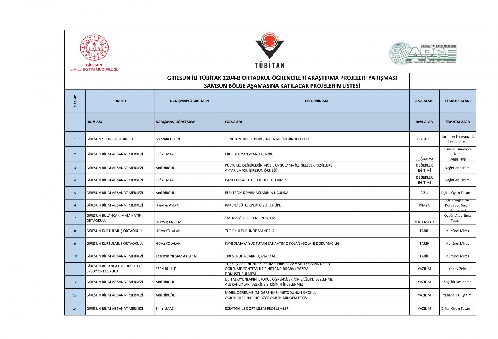 Giresun 14 Proje İle Samsun Bölge Finallerinde