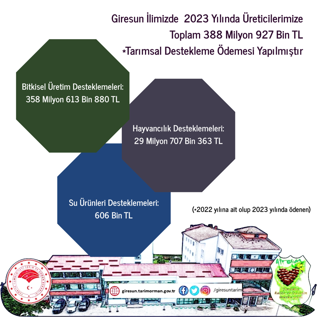 Giresun Çiftçisine 388 Milyon 927 Bin TL Tarımsal Destek Verildi
