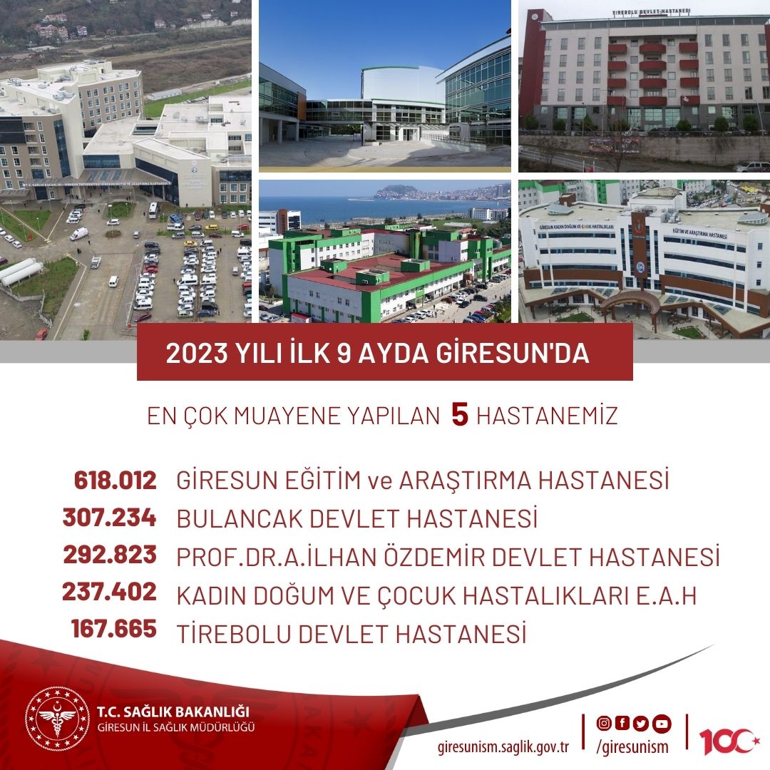 Giresun’da Yılın İlk 9 Ayında 4 Milyon Hastaya Hizmet Verildi