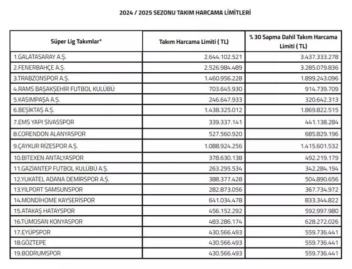2024-2025 SEZONU SÜPER LİG TAKIM HARCAMA LİMİTLERİ BELİRLENDİ