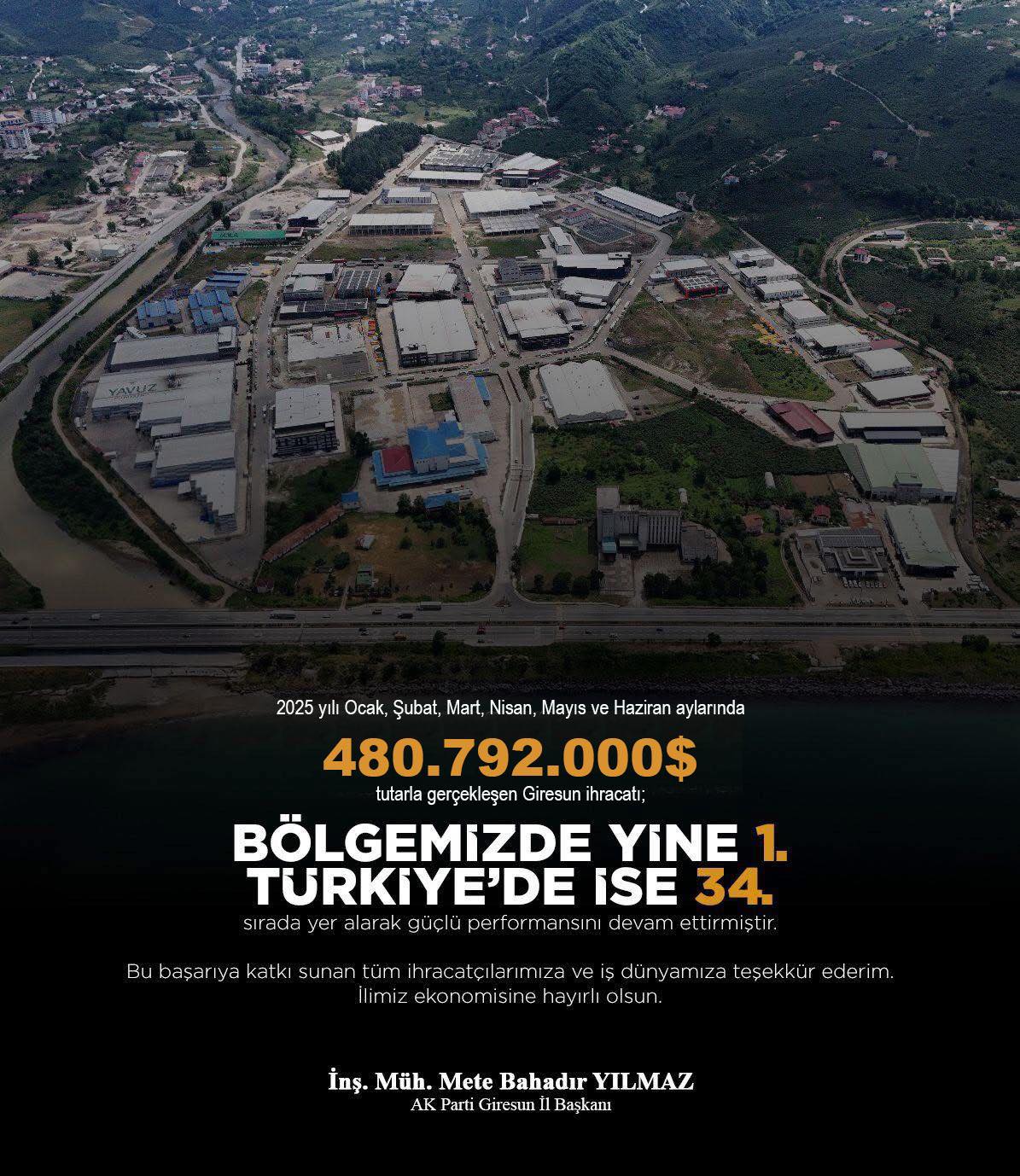 METE BAHADIR YILMAZ’DAN GİRESUN’UN İHRACAT BAŞARISINA TEBRİK