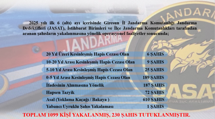 JANDARMADAN İLK 6 AYDA ARANAN ŞAHISLARA YÖNELİK ETKİN OPERASYON
