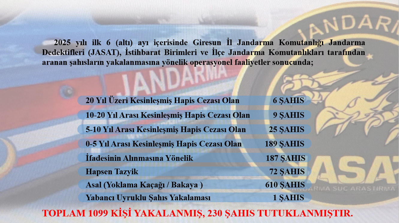 JANDARMADAN İLK 6 AYDA ARANAN ŞAHISLARA YÖNELİK ETKİN OPERASYON