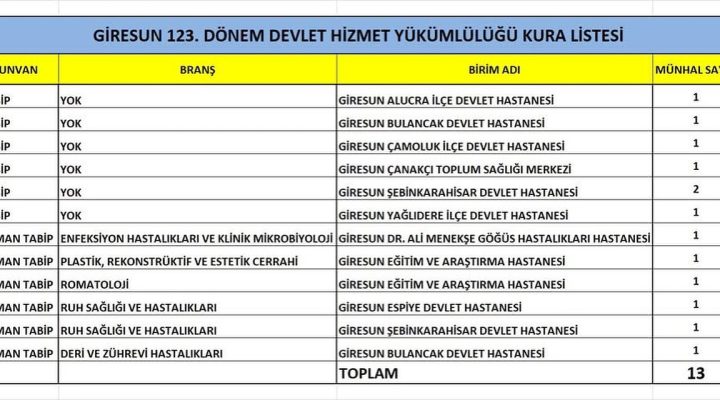 GİRESUN’A 13 YENİ DOKTOR ATANDI