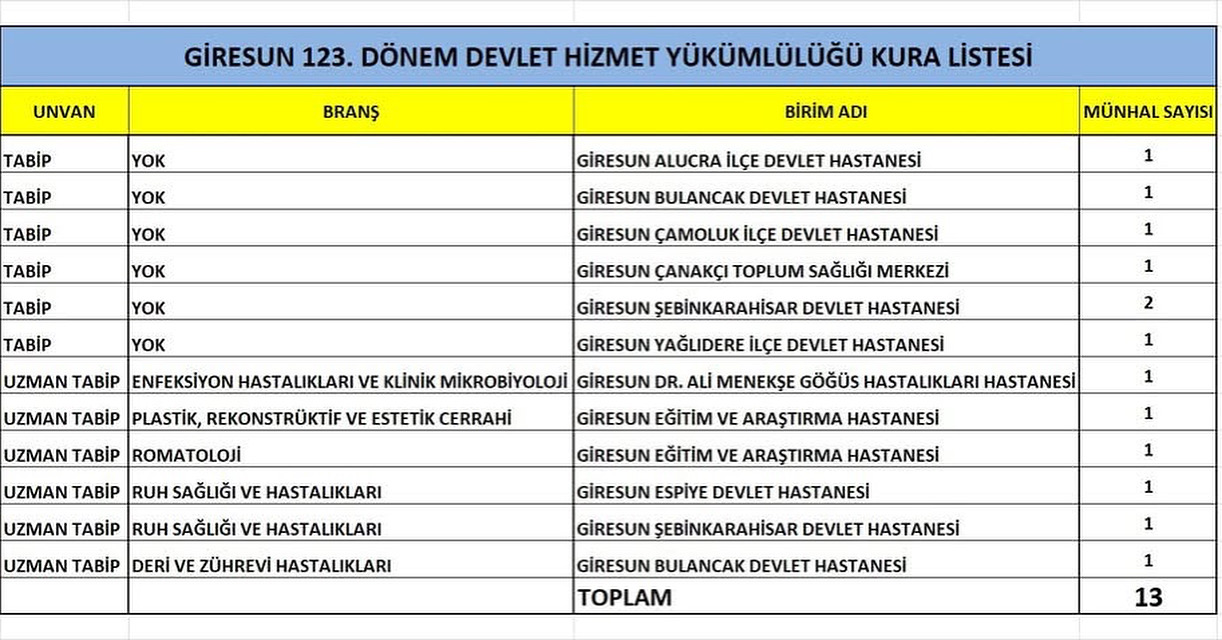 GİRESUN’A 13 YENİ DOKTOR ATANDI