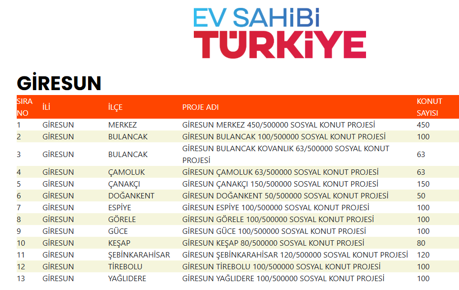 TOKİ SOSYAL KONUT PROJESİ İLE GİRESUN’A BİN 576 KONUT MÜJDESİ