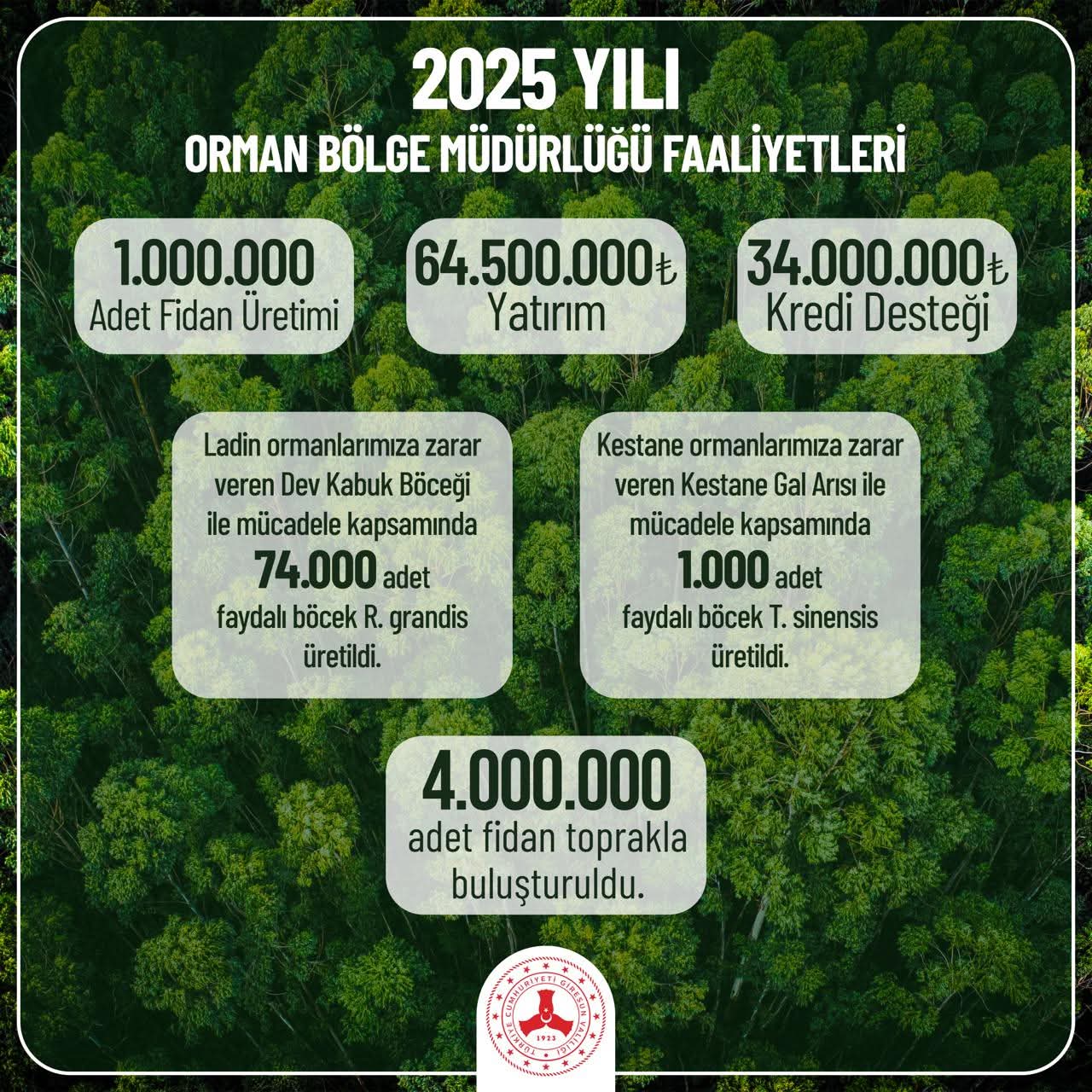 Giresun’da 2025 Yılında Tarım ve Ormana Dev Yatırım: 1 Milyar TL’yi Aşkın Destek