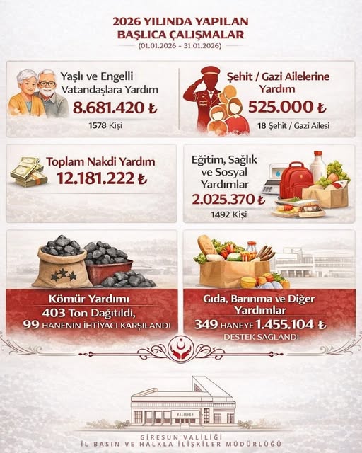 GİRESUN VALİLİĞİ’NDEN SOSYAL YARDIMDA DEV BÜTÇE